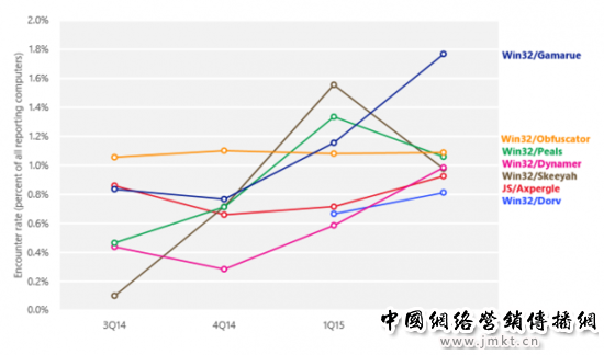 microsoft-2015-s-most-popular-exploit-was-a-vulnerability-discovered-in-2010-503807-2.png http://static.cnbetacdn.com/article/2016/0508/306be350074e980.png
